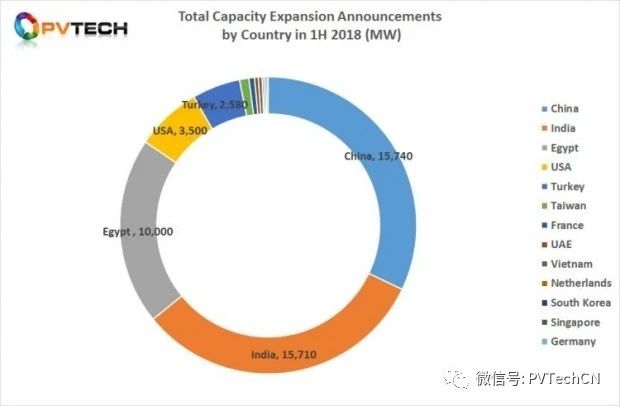 2018年Q2全球光伏制造擴(kuò)產(chǎn)公告達(dá)25.58GW，上半年總計超50GW