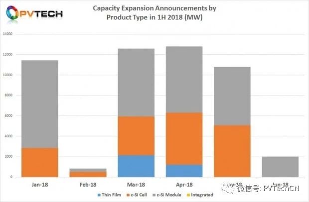 2018年Q2全球光伏制造擴(kuò)產(chǎn)公告達(dá)25.58GW，上半年總計超50GW