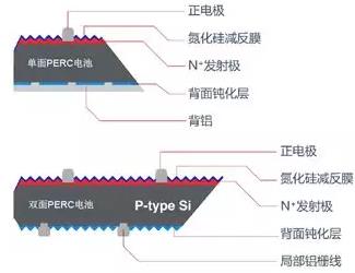 2018年P(guān)ERC組件的進階之路：雙面+半片