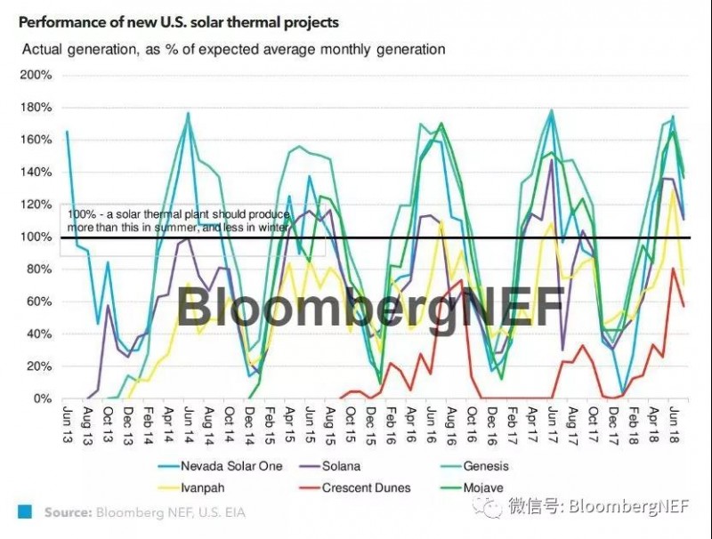 太陽能光熱發(fā)電更新：如果不能戰(zhàn)勝光伏發(fā)電，就與它為伍