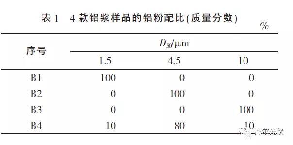 不同燒結(jié)工藝下 PERC鋁漿對電池片電性能影響有啥不同？