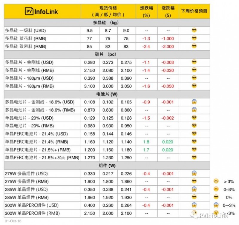 本周光伏供應鏈價格（11月1日）