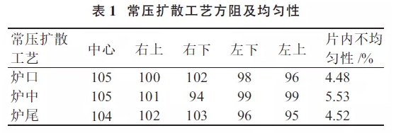 提升晶硅電池光電轉(zhuǎn)換效率？看低壓擴(kuò)散工藝！