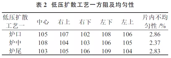 提升晶硅電池光電轉(zhuǎn)換效率？看低壓擴(kuò)散工藝！