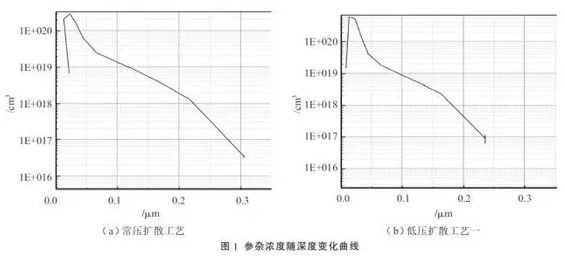 提升晶硅電池光電轉(zhuǎn)換效率？看低壓擴(kuò)散工藝！