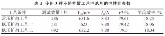 提升晶硅電池光電轉(zhuǎn)換效率？看低壓擴(kuò)散工藝！