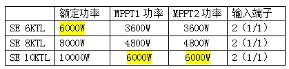 逆變器，適合降容使用嗎?