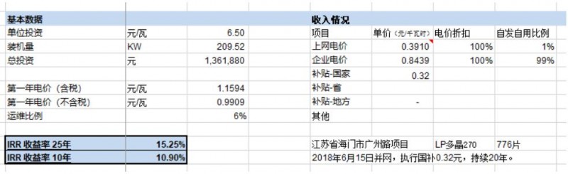 第三季度分布式光伏裝機(jī)增量近5GW 4.5元/瓦的無(wú)補(bǔ)貼分布式項(xiàng)目收益率如何？