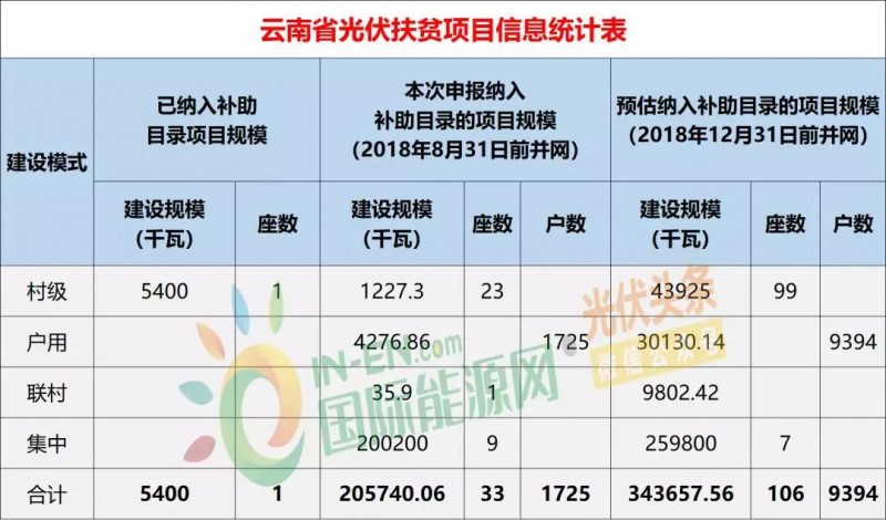 10省光伏扶貧存量項目規(guī)模統(tǒng)計分析：7.87GW！本次申報納入補助目錄規(guī)模5.2GW，河南、山西依舊為扶貧大戶（附9張大表）