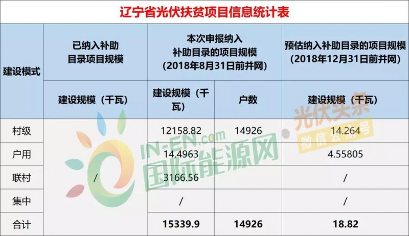 10省光伏扶貧存量項目規(guī)模統(tǒng)計分析：7.87GW！本次申報納入補助目錄規(guī)模5.2GW，河南、山西依舊為扶貧大戶（附9張大表）