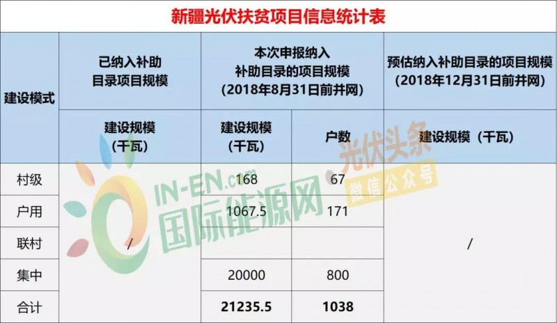 10省光伏扶貧存量項目規(guī)模統(tǒng)計分析：7.87GW！本次申報納入補助目錄規(guī)模5.2GW，河南、山西依舊為扶貧大戶（附9張大表）