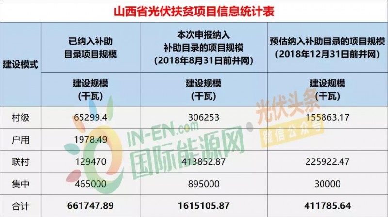 10省光伏扶貧存量項目規(guī)模統(tǒng)計分析：7.87GW！本次申報納入補助目錄規(guī)模5.2GW，河南、山西依舊為扶貧大戶（附9張大表）