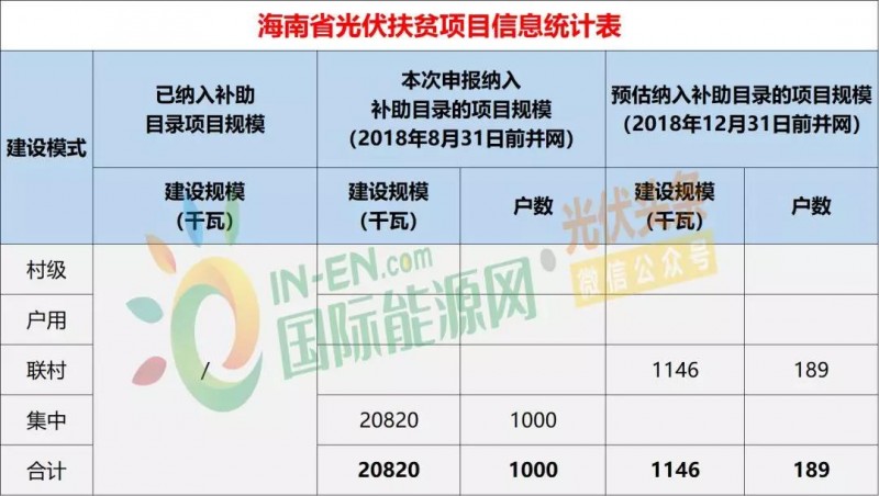 10省光伏扶貧存量項目規(guī)模統(tǒng)計分析：7.87GW！本次申報納入補助目錄規(guī)模5.2GW，河南、山西依舊為扶貧大戶（附9張大表）