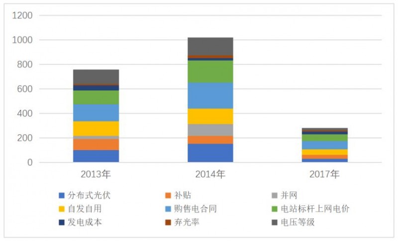 三個(gè)“第三方視角”下的2019年分布式光伏市場(chǎng)