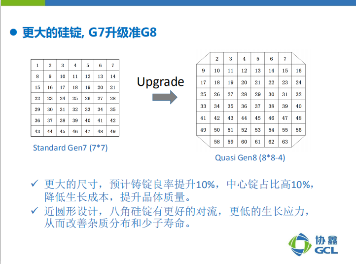 楊德仁院士：鑄錠單晶兼具多、單晶雙重優(yōu)點(diǎn) 或?qū)⒋笠?guī)模應(yīng)用