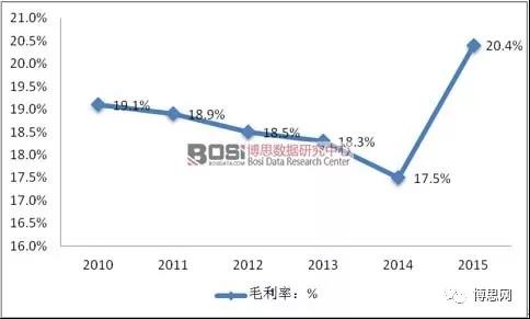 中國儲能行業(yè)毛利率及累計裝機容量統計分析