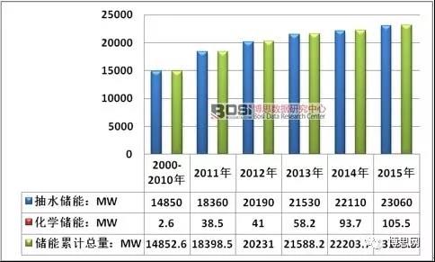 中國儲能行業(yè)毛利率及累計裝機容量統計分析