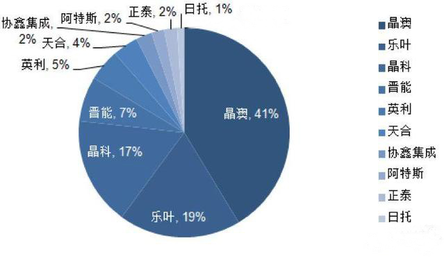 晶澳太陽能——高效PERC時(shí)代的“引領(lǐng)者”