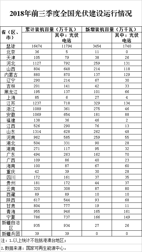 同比下降19.7%！剛剛，國(guó)家能源局發(fā)布2018前三季度光伏建設(shè)運(yùn)行情況