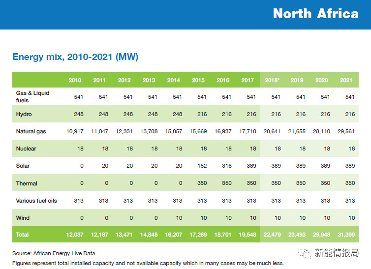 2020年非洲光伏裝機容量將達到8.71GW