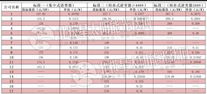 逆變器最低0.136元、組件最低1.583元 中電建2019年1GW組件、逆變器投標(biāo)價格出爐！