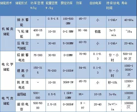 路漫漫其修遠兮！儲能技術(shù)的未來方向