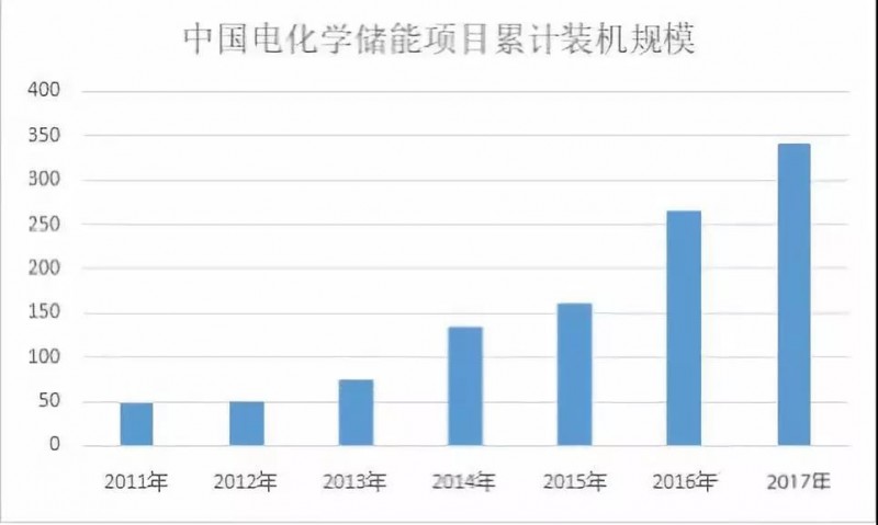 路漫漫其修遠兮！儲能技術(shù)的未來方向