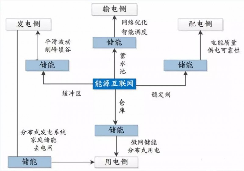 路漫漫其修遠(yuǎn)兮！儲能技術(shù)的未來方向