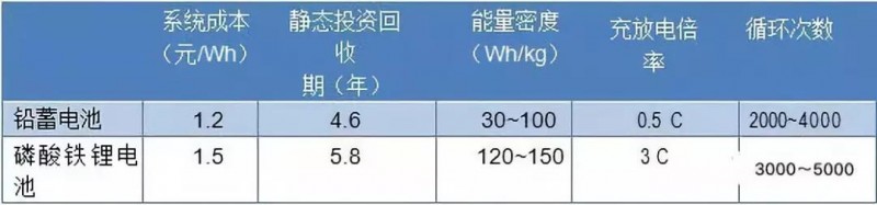 路漫漫其修遠兮！儲能技術(shù)的未來方向