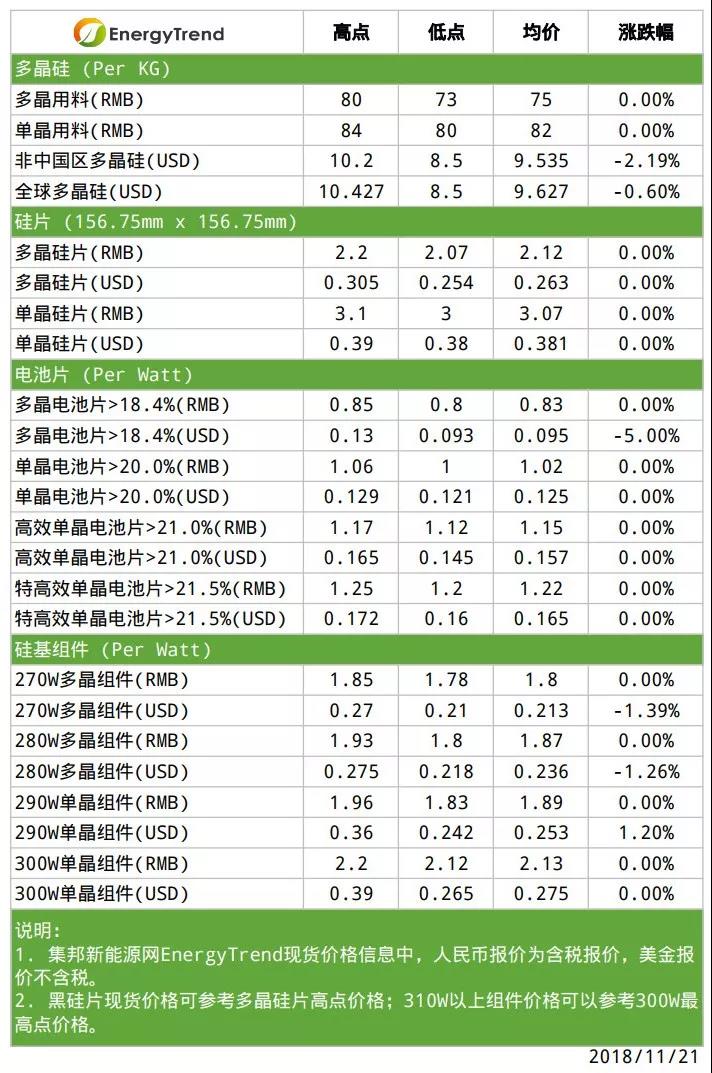 多晶用料有價(jià)無市；高效電池產(chǎn)品需求看漲