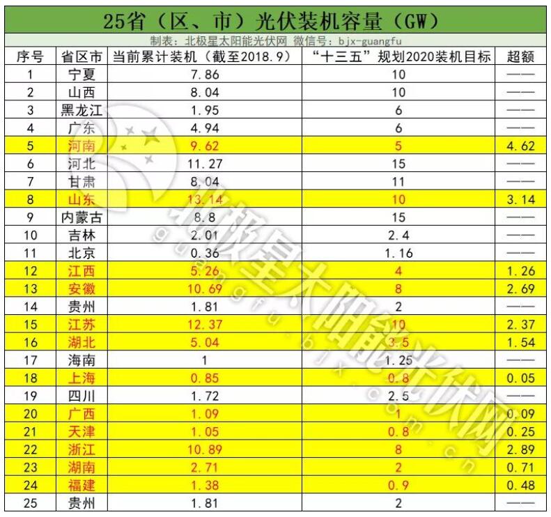 “十三五”光伏裝機目標(biāo)或擴容百吉瓦 12省急缺指標(biāo)！