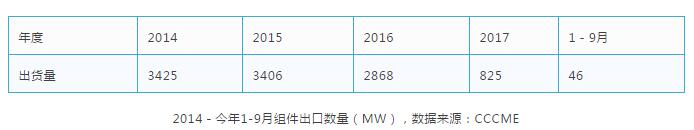 缺口45GW，當前全球市場光伏供需分析