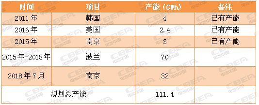 又一場(chǎng)“軍備競(jìng)賽” 看動(dòng)力電池業(yè)的“速度與激情”！