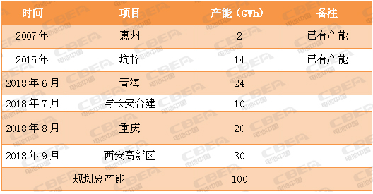 又一場“軍備競賽” 看動力電池業(yè)的“速度與激情”！