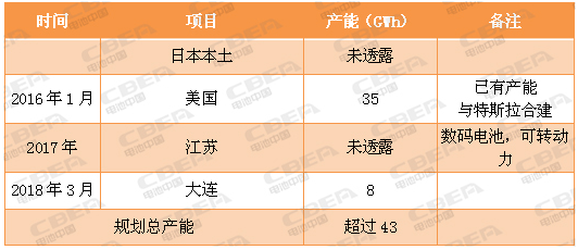 又一場“軍備競賽” 看動力電池業(yè)的“速度與激情”！