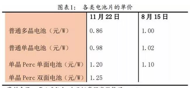 PERC電池片的高盈利可以持續(xù)多久？