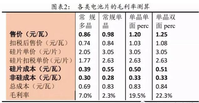 PERC電池片的高盈利可以持續(xù)多久？