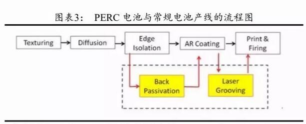 PERC電池片的高盈利可以持續(xù)多久？