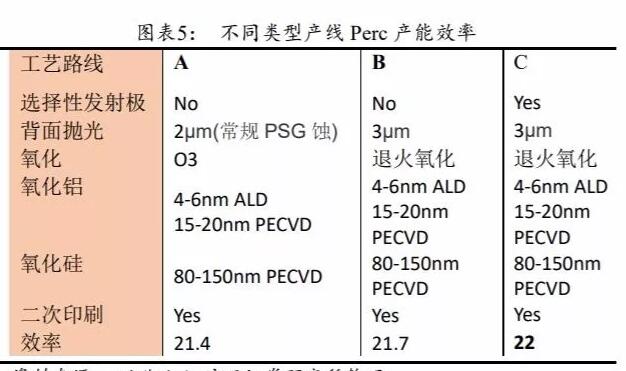 PERC電池片的高盈利可以持續(xù)多久？