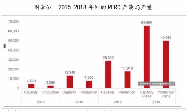 PERC電池片的高盈利可以持續(xù)多久？