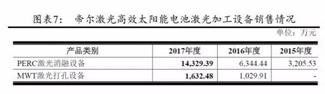 PERC電池片的高盈利可以持續(xù)多久？