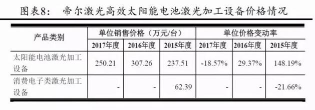 PERC電池片的高盈利可以持續(xù)多久？