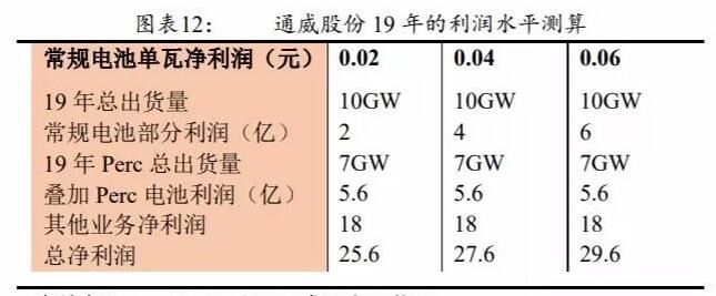 PERC電池片的高盈利可以持續(xù)多久？