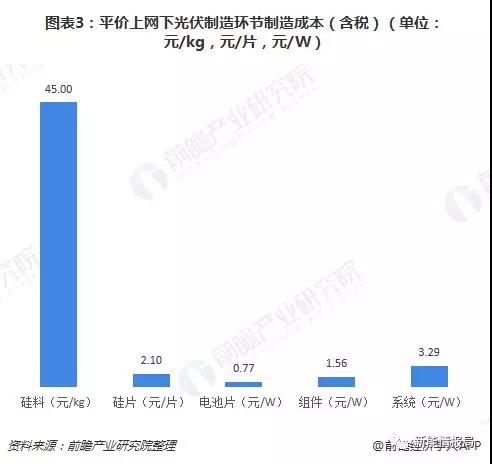 平價上網(wǎng)下光伏制造環(huán)節(jié)制造成本分析