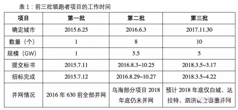 領(lǐng)跑者并網(wǎng)預(yù)期延后，2019年國內(nèi)市場難到40GW！