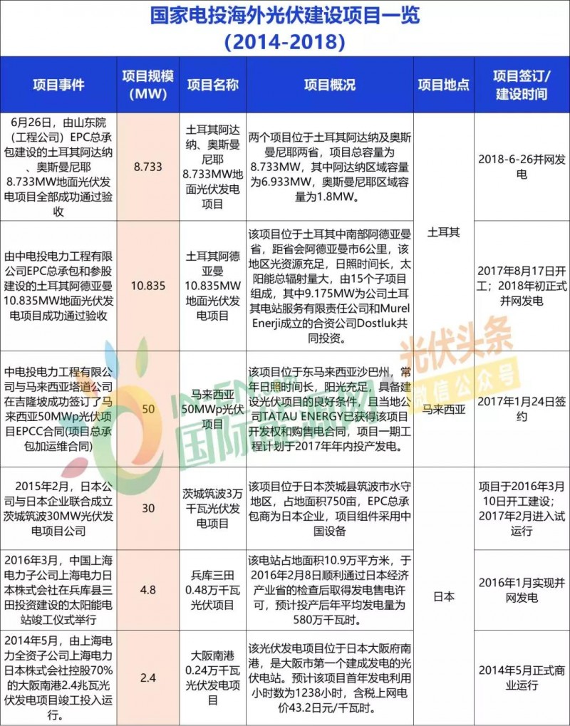 中國(guó)能建、中國(guó)電建、國(guó)家電投、中廣核等9大能源央企一帶一路產(chǎn)能布局分析！