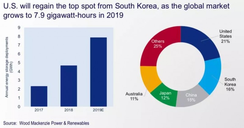 2019年全球儲能市場5大預(yù)測