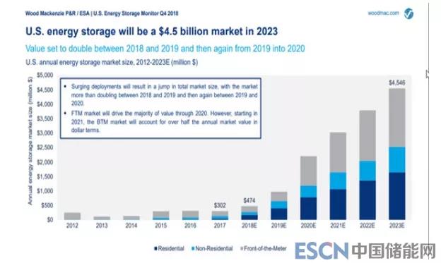 美國儲能市場增長到底有多快？未來兩年翻倍增長