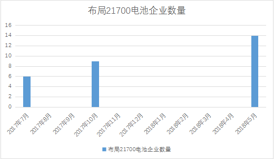 力神/億緯鋰能/福斯特大力布局的21700電池 市場(chǎng)驗(yàn)證結(jié)果如何？