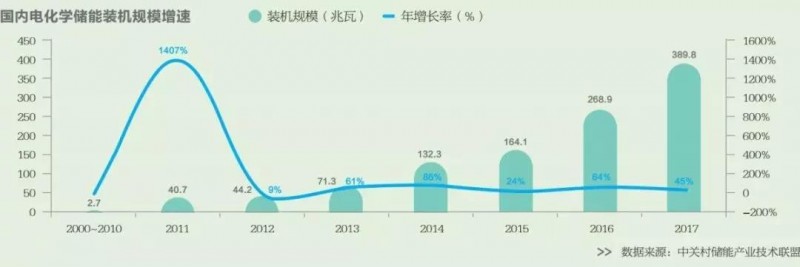 2018年爆紅的儲能 明年能否繼續(xù)高歌猛進？